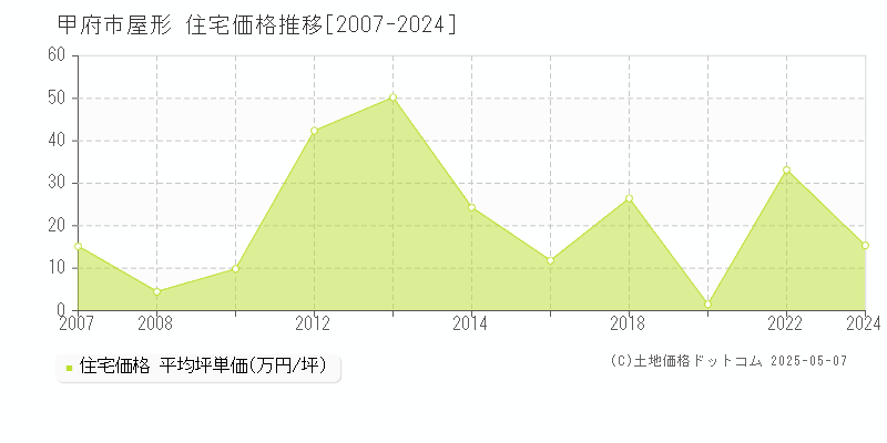 屋形(甲府市)の住宅価格推移グラフ(坪単価)[2007-2024年]