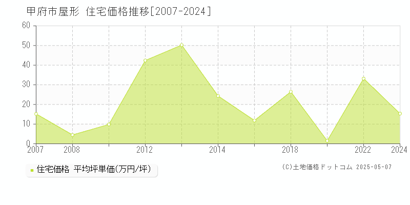 甲府市屋形の住宅価格推移グラフ 