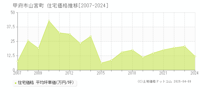 甲府市山宮町の住宅価格推移グラフ 