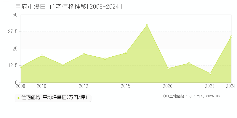湯田(甲府市)の住宅価格推移グラフ(坪単価)[2008-2024年]