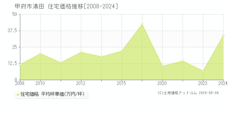 甲府市湯田の住宅価格推移グラフ 