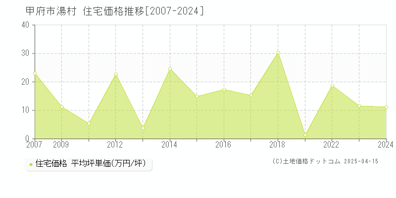 甲府市湯村の住宅価格推移グラフ 