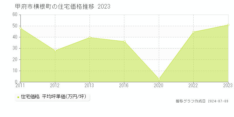 甲府市横根町の住宅価格推移グラフ 
