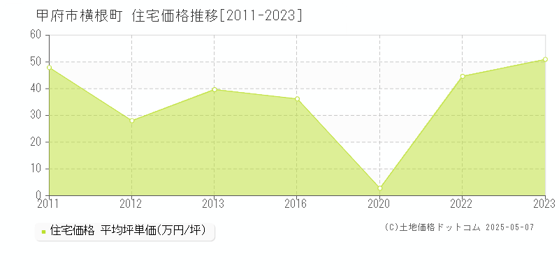 甲府市横根町の住宅価格推移グラフ 