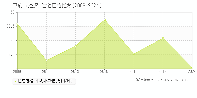 蓬沢(甲府市)の住宅価格推移グラフ(坪単価)[2009-2024年]