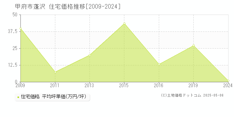 甲府市蓬沢の住宅価格推移グラフ 