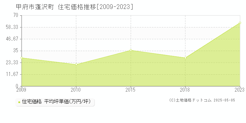 蓬沢町(甲府市)の住宅価格推移グラフ(坪単価)[2009-2023年]