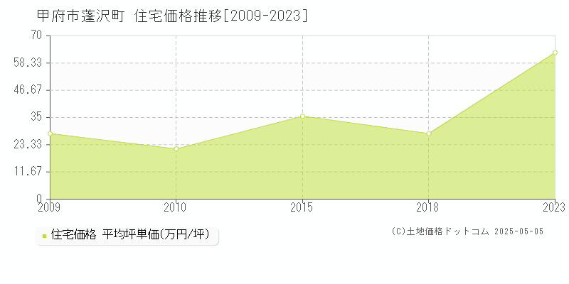 甲府市蓬沢町の住宅価格推移グラフ 