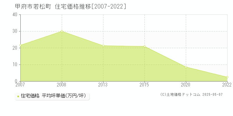 若松町(甲府市)の住宅価格推移グラフ(坪単価)[2007-2022年]