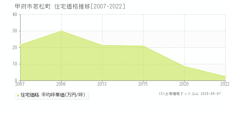 甲府市若松町の住宅取引価格推移グラフ 