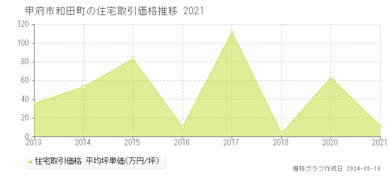 甲府市和田町の住宅価格推移グラフ 
