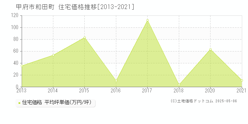 和田町(甲府市)の住宅価格推移グラフ(坪単価)[2013-2021年]