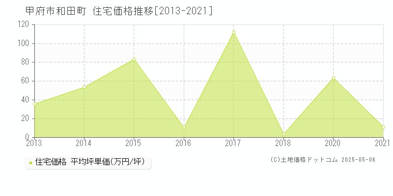 甲府市和田町の住宅価格推移グラフ 