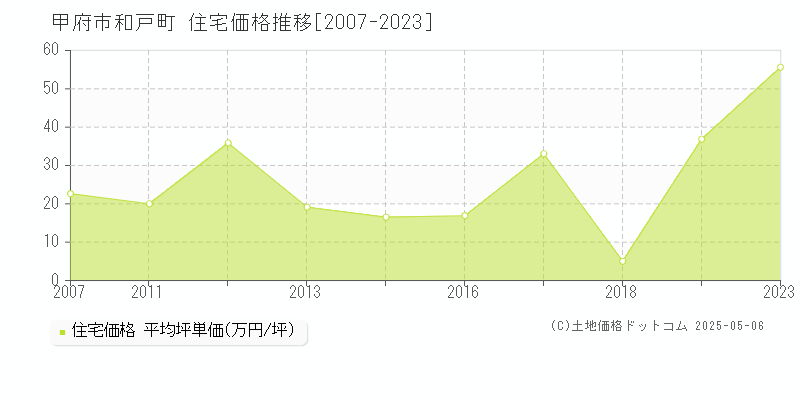 和戸町(甲府市)の住宅価格推移グラフ(坪単価)[2007-2023年]