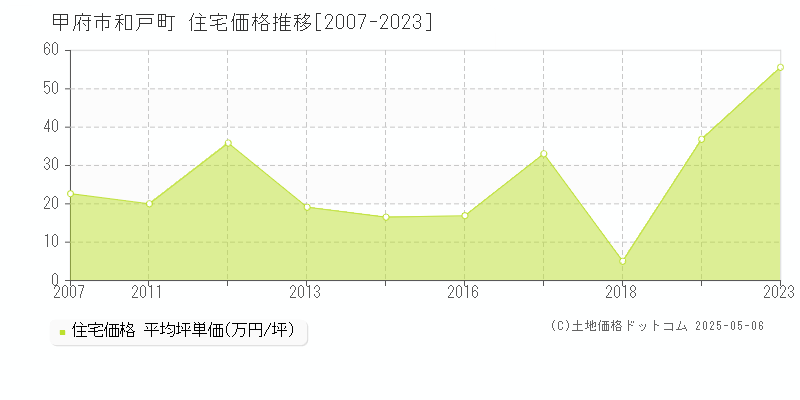 甲府市和戸町の住宅価格推移グラフ 