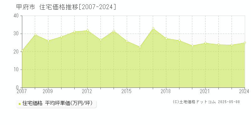 甲府市(山梨県)の住宅価格推移グラフ(坪単価)[2007-2024年]