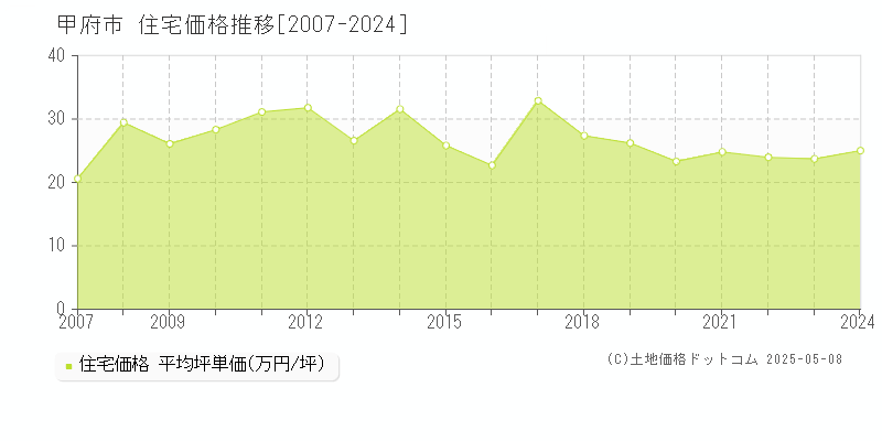 甲府市全域の住宅価格推移グラフ 