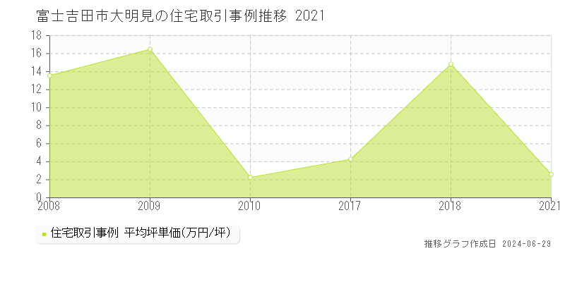 富士吉田市大明見の住宅取引事例推移グラフ 