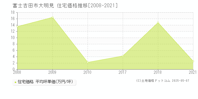 大明見(富士吉田市)の住宅価格推移グラフ(坪単価)[2008-2021年]