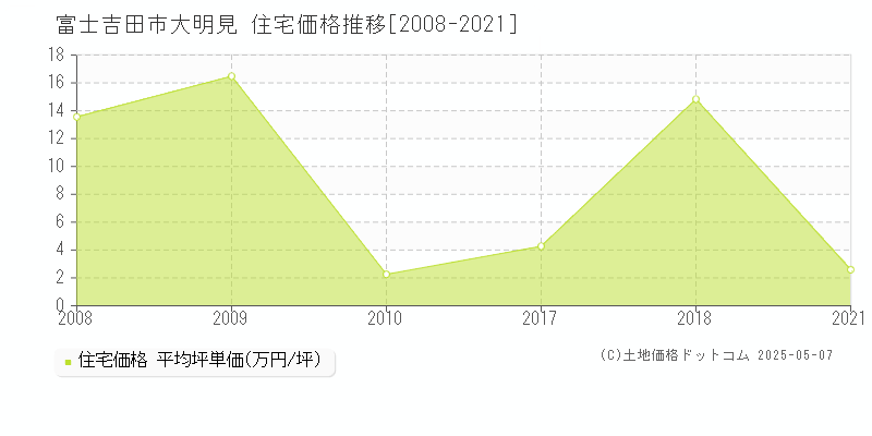 富士吉田市大明見の住宅取引事例推移グラフ 