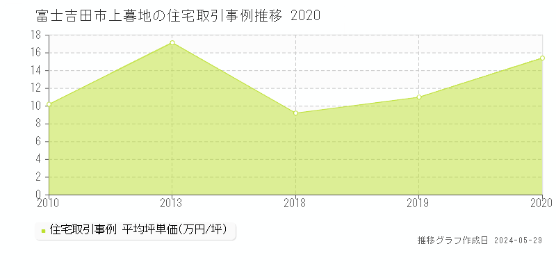 富士吉田市上暮地の住宅価格推移グラフ 