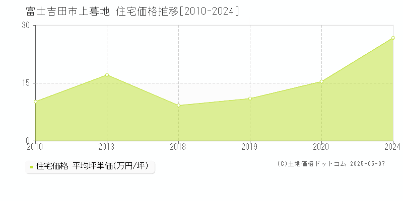 上暮地(富士吉田市)の住宅価格推移グラフ(坪単価)[2010-2024年]