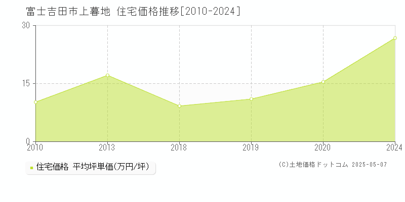 富士吉田市上暮地の住宅価格推移グラフ 