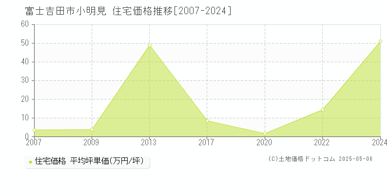 小明見(富士吉田市)の住宅価格推移グラフ(坪単価)[2007-2024年]