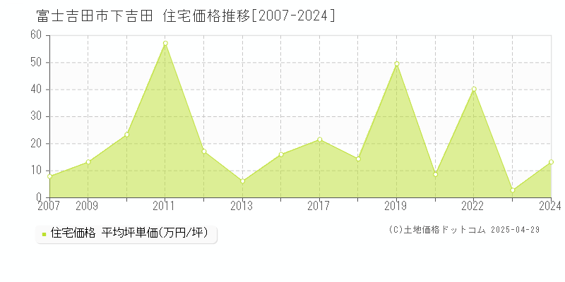 富士吉田市下吉田の住宅価格推移グラフ 