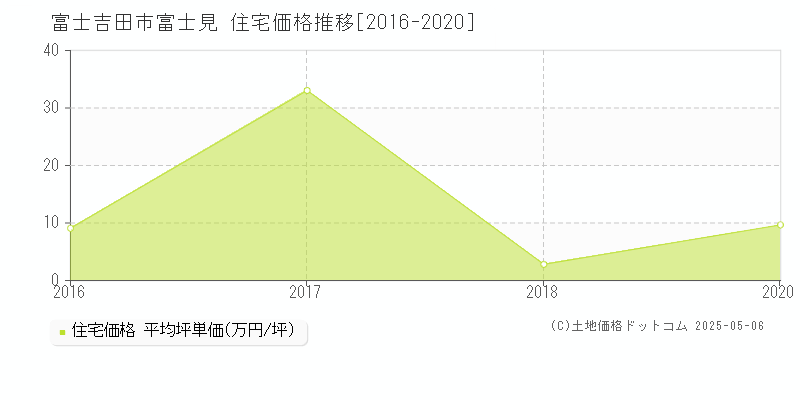 富士見(富士吉田市)の住宅価格推移グラフ(坪単価)[2016-2020年]