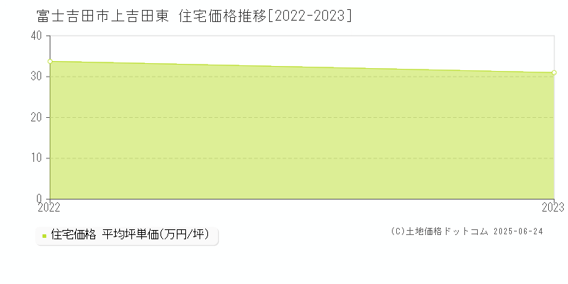 富士吉田市上吉田東の住宅価格推移グラフ 