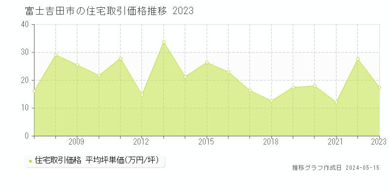 富士吉田市の住宅価格推移グラフ 
