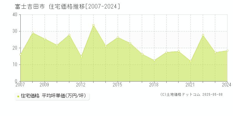 富士吉田市(山梨県)の住宅価格推移グラフ(坪単価)[2007-2024年]