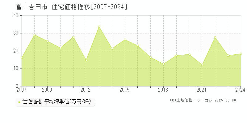 富士吉田市の住宅価格推移グラフ 