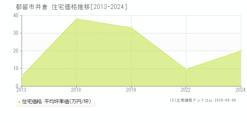 井倉(都留市)の住宅価格推移グラフ(坪単価)[2013-2024年]