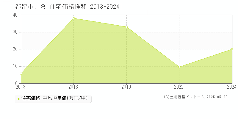 都留市井倉の住宅価格推移グラフ 