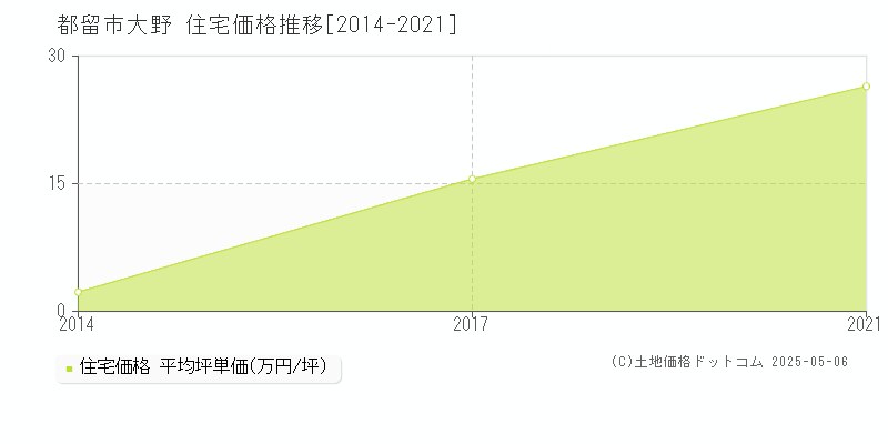 大野(都留市)の住宅価格推移グラフ(坪単価)[2014-2021年]