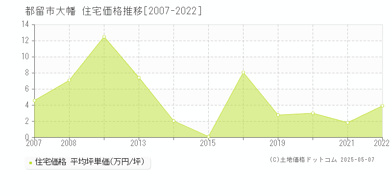 大幡(都留市)の住宅価格推移グラフ(坪単価)[2007-2022年]