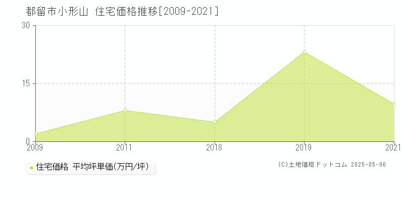 小形山(都留市)の住宅価格推移グラフ(坪単価)[2009-2021年]