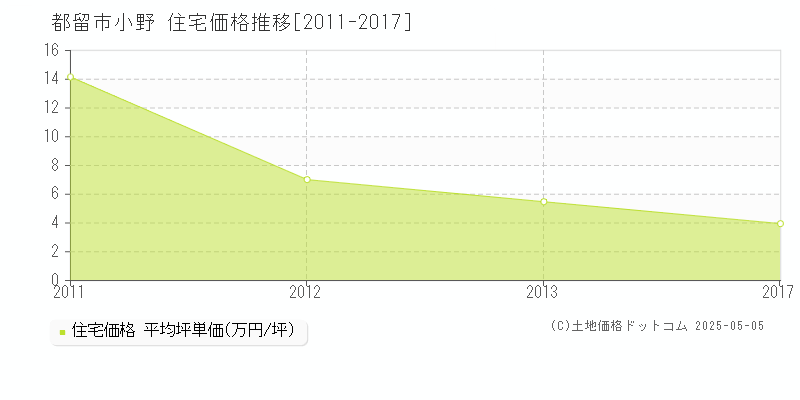 小野(都留市)の住宅価格推移グラフ(坪単価)[2011-2017年]