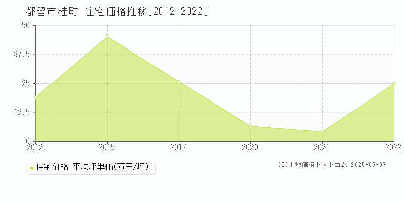 桂町(都留市)の住宅価格推移グラフ(坪単価)[2012-2022年]