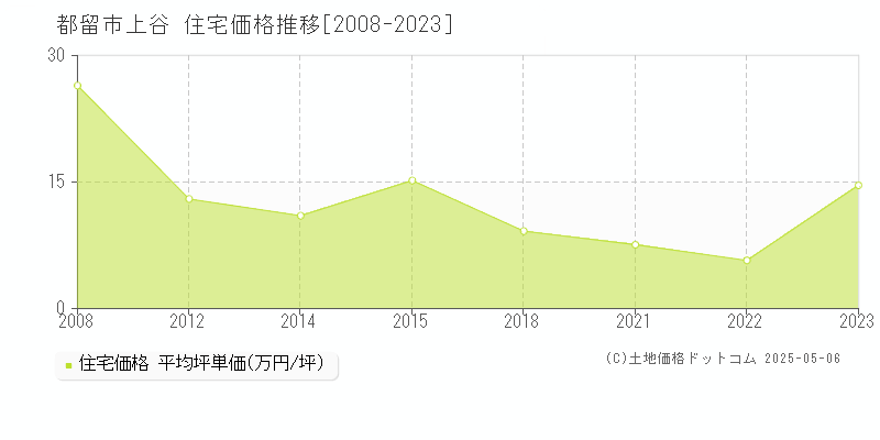 上谷(都留市)の住宅価格推移グラフ(坪単価)[2008-2023年]