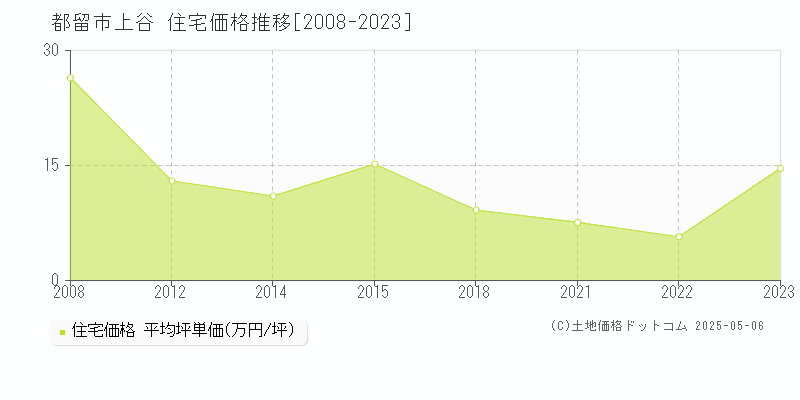 都留市上谷の住宅価格推移グラフ 