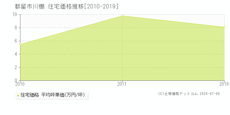 川棚(都留市)の住宅価格推移グラフ(坪単価)[2010-2019年]