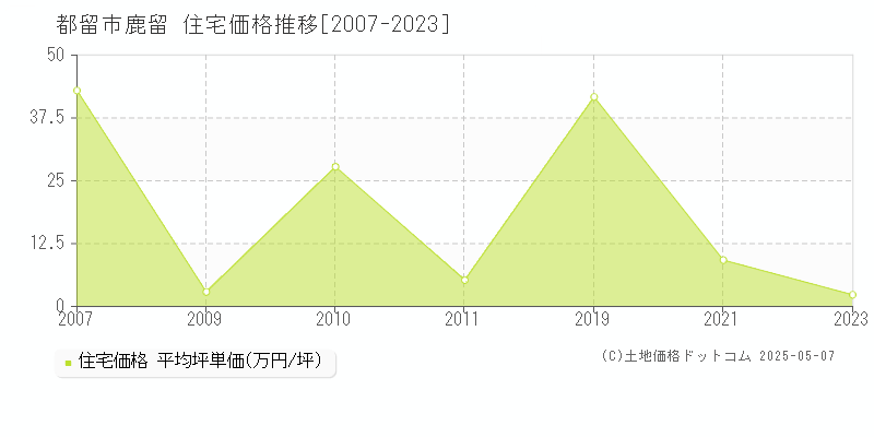 鹿留(都留市)の住宅価格推移グラフ(坪単価)[2007-2023年]