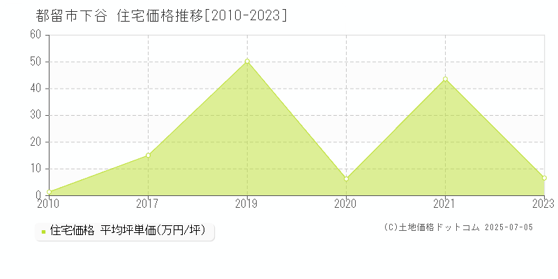 下谷(都留市)の住宅価格推移グラフ(坪単価)[2010-2023年]
