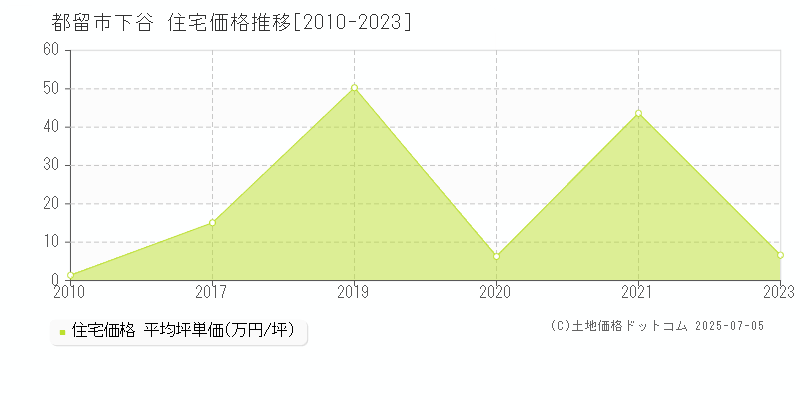 都留市下谷の住宅価格推移グラフ 