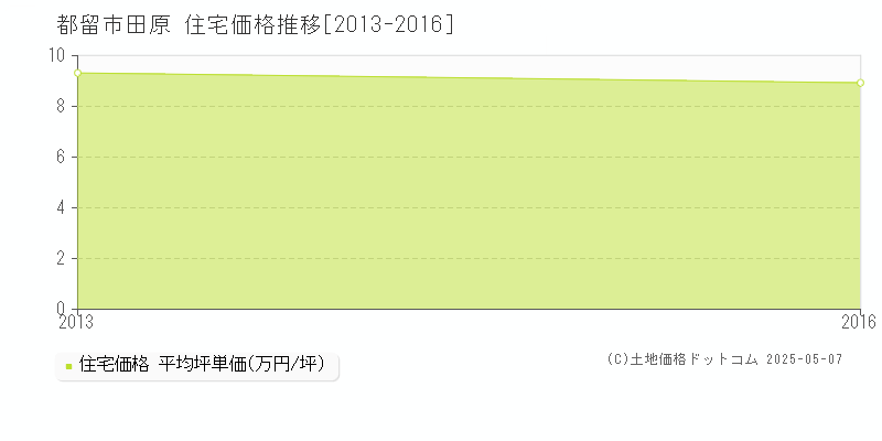 田原(都留市)の住宅価格推移グラフ(坪単価)[2013-2016年]