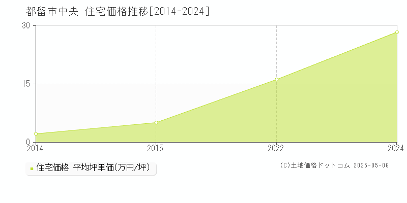 中央(都留市)の住宅価格推移グラフ(坪単価)[2014-2024年]