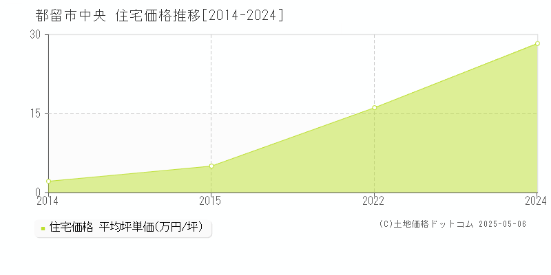 都留市中央の住宅価格推移グラフ 